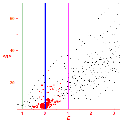 Peres lattice <N>